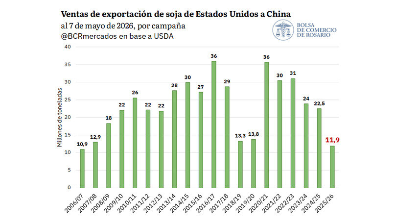 Mercado de Granos, soja, China, Estados Unidos