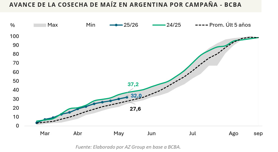 Maíz, Cosecha, Argentina