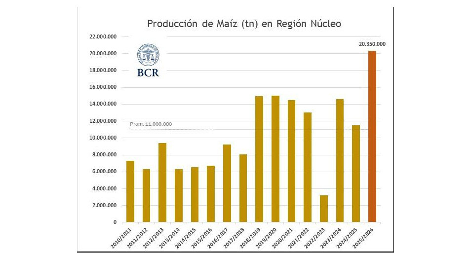 Maíz, Zona Núcleo