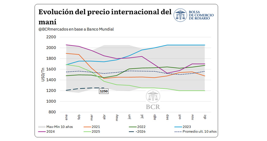 Maní, Precios