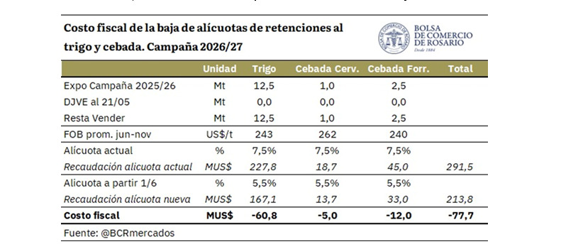 Retenciones, Trigo, Cebada
