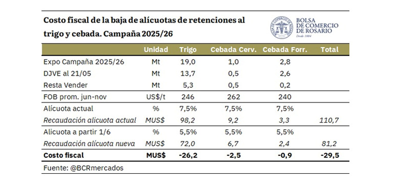 Retenciones, Trigo, Cebada