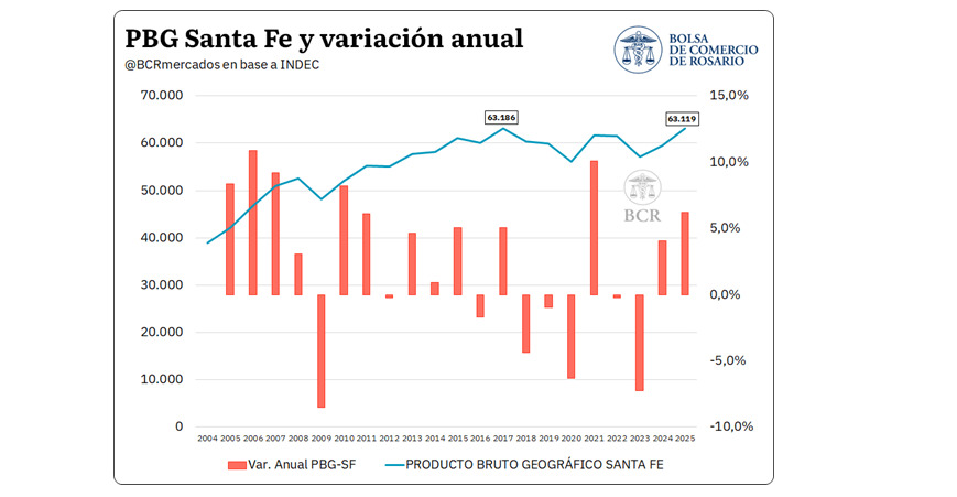 Santa Fe, Economía