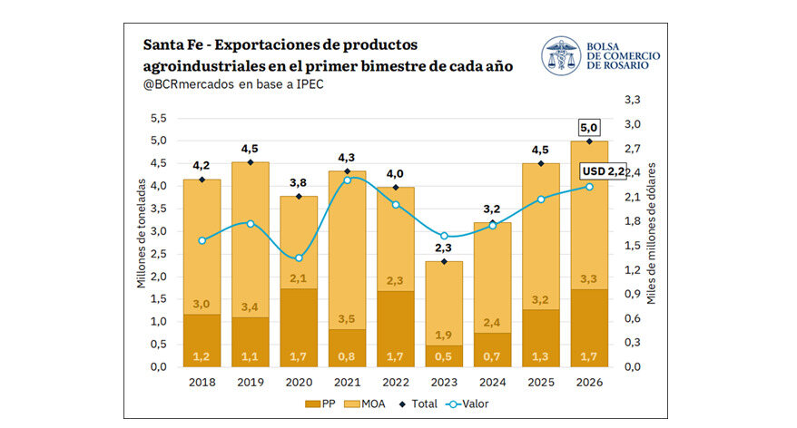 Santa Fe, Exportaciones