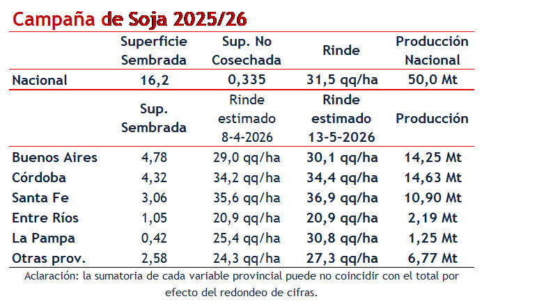 Soja, Campaña 2025/26