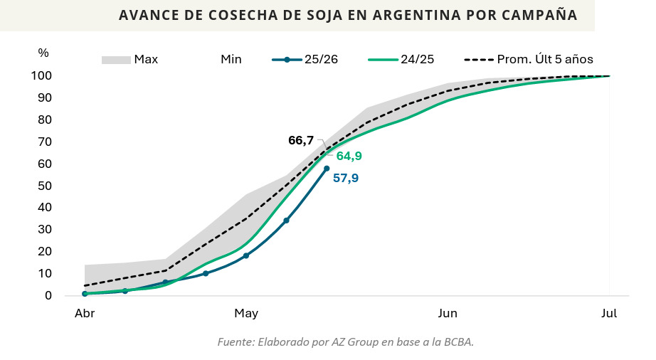 Soja, Cosecha, Argentina