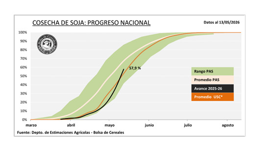 Soja, cosecha