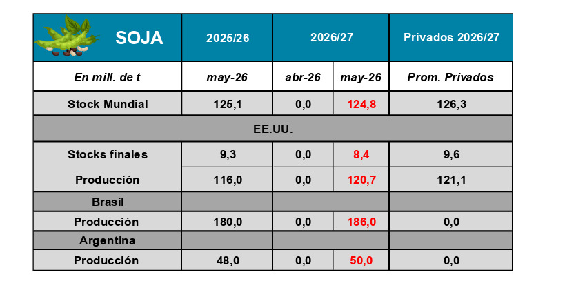 Soja, stocks, Campaña 2026/27