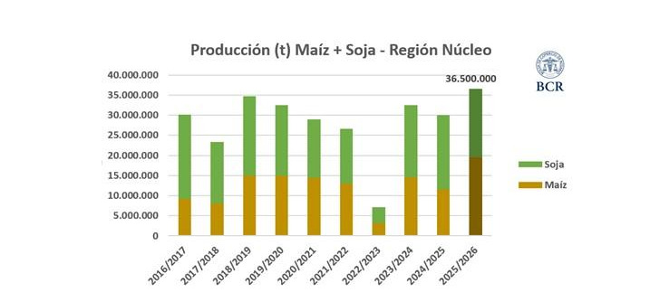 Soja, Maíz