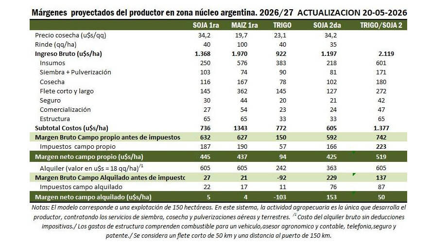 Soja, Márgenes, Campaña 2026/27
