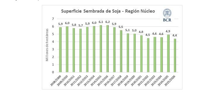 Soja, siembra, Zona Núcleo, Campaña 2026/27