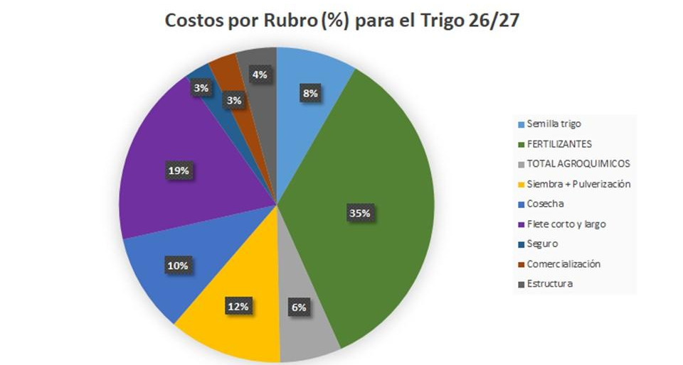 Trigo, costos