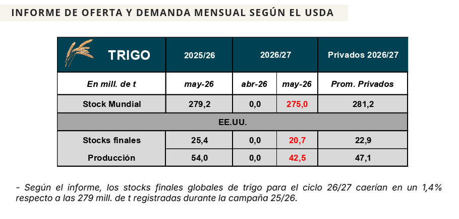 Trigo, Campaña 2026/27