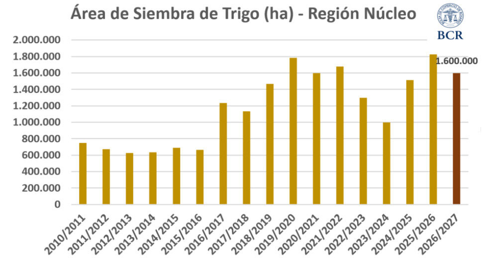 Trigo, Zona Núcleo