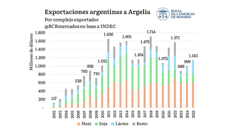 Argelia, Comercio, Mundial 2026