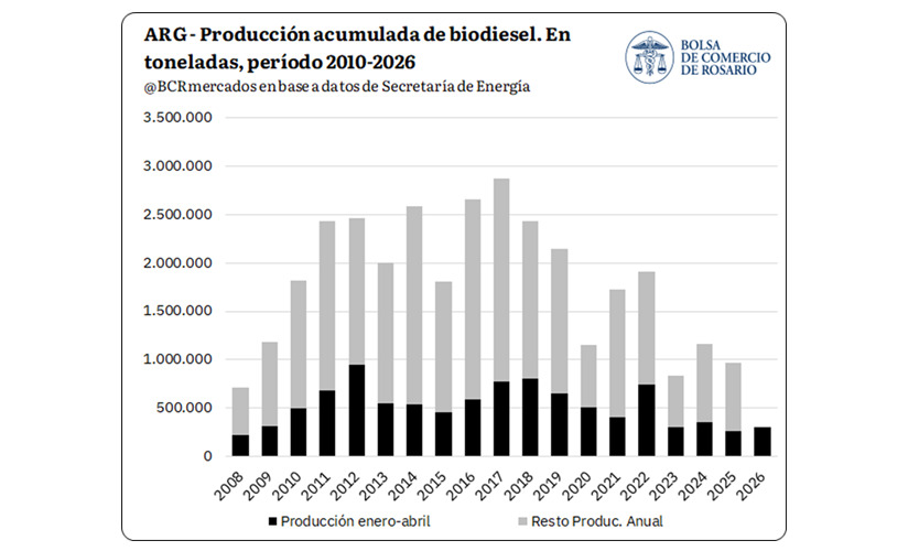 Biodiésel