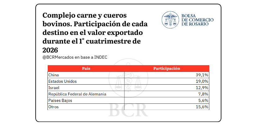 Carne, Exportaciones