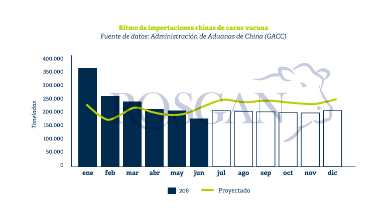 China, Carne Vacuna