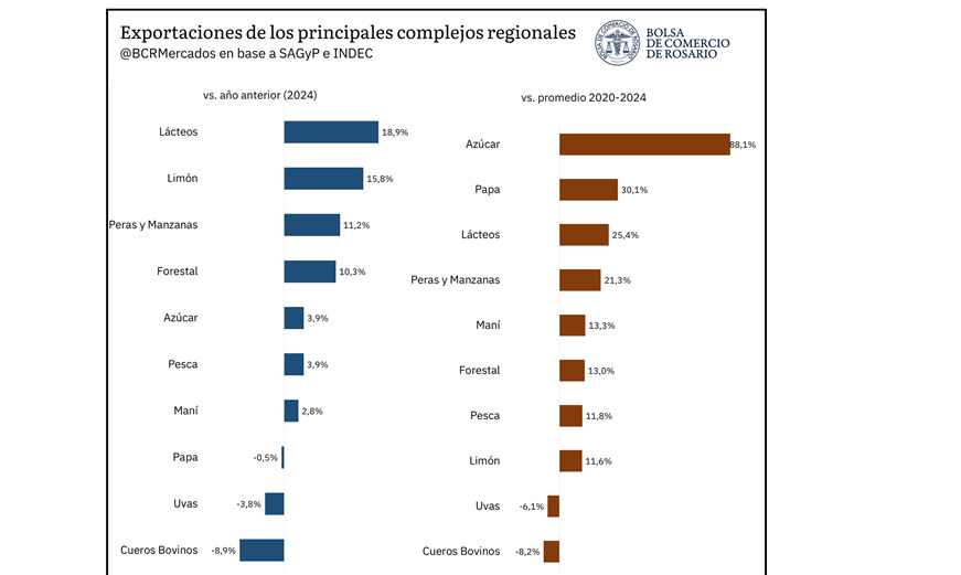 Economías Regionales, 2025