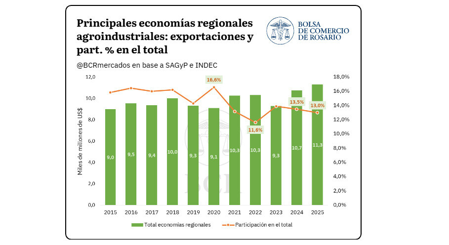 Economías Regionales, 2025