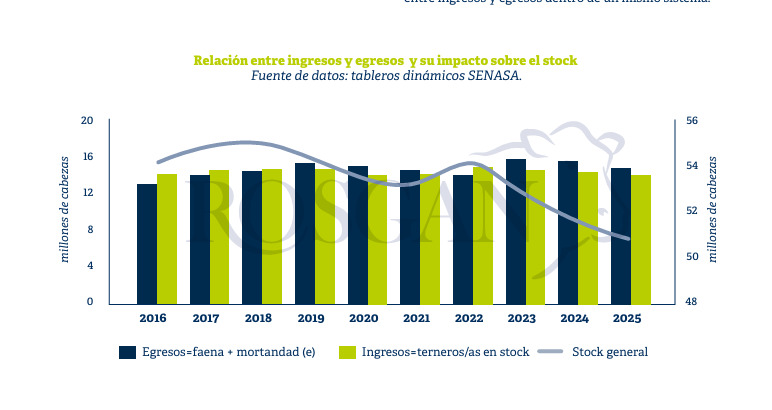 Faena, Ganadería
