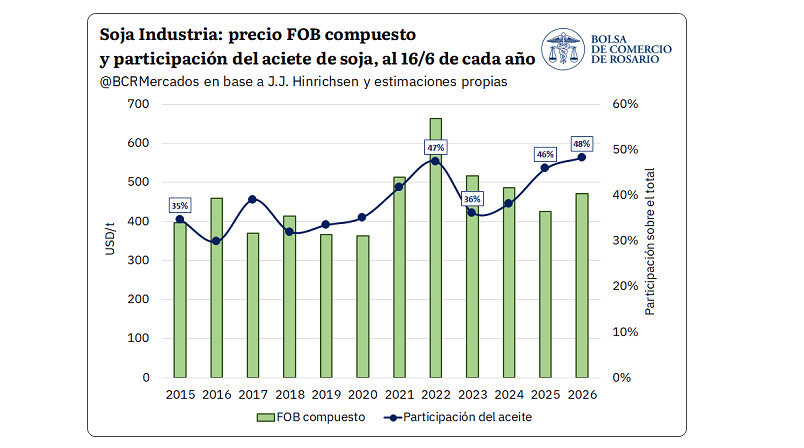Harina de Soja
