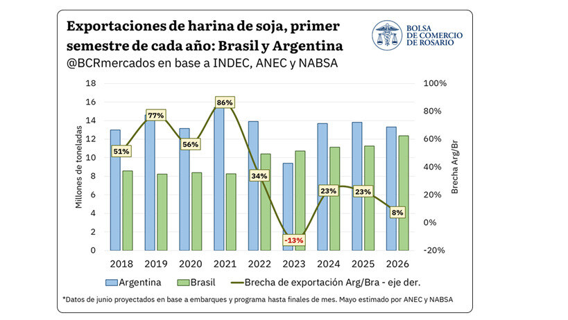 Harina de Soja