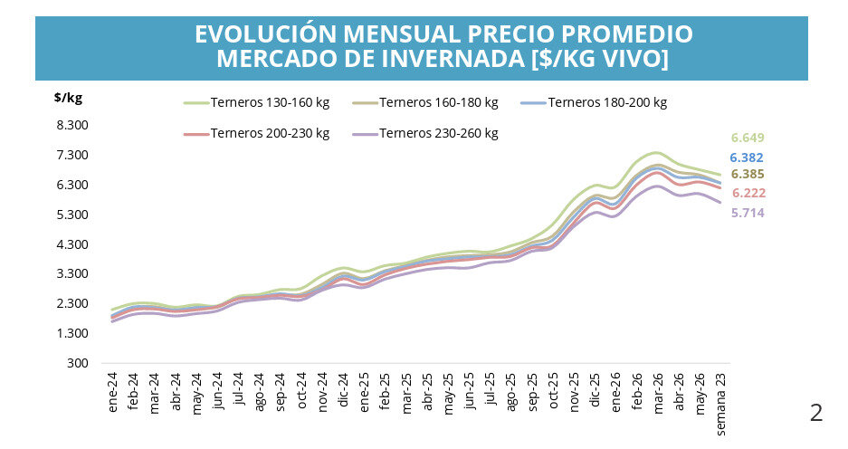 Invernada