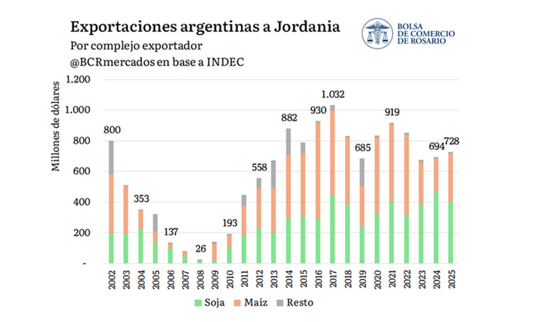 Jordania, Comercio