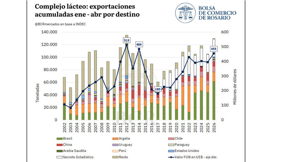 Leche, exportaciones