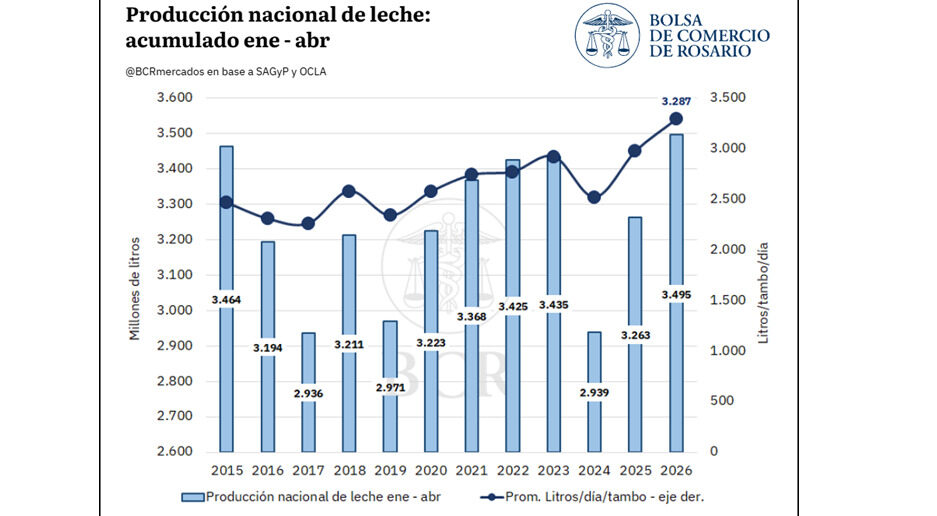 Producción de Leche