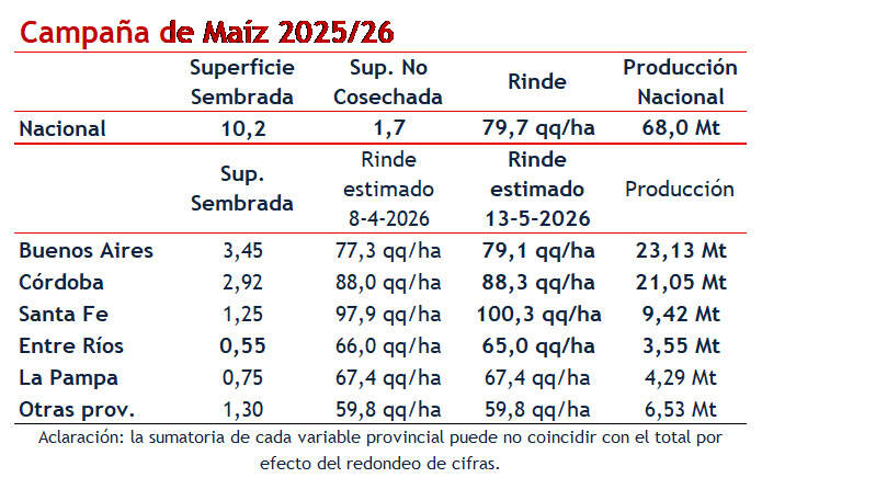 Maíz, Campaña 2025/26