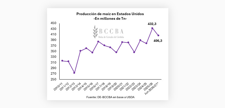 Maíz, Estados Unidos
