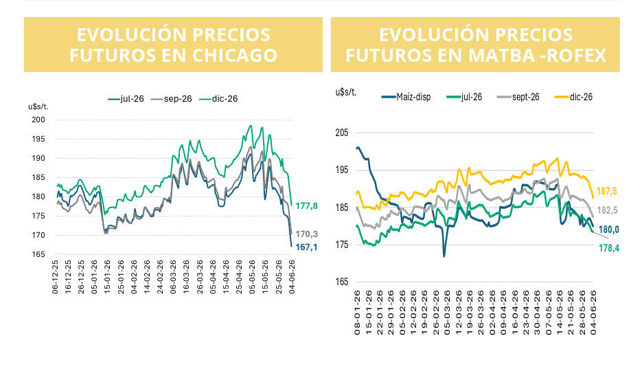 Maíz, Precios