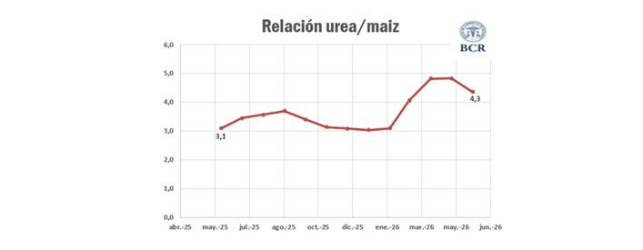 Maíz, Urea, Zona Núcleo