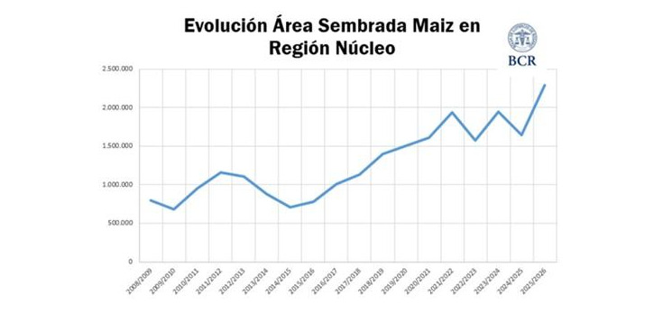 Maíz, Urea, Zona Núcleo
