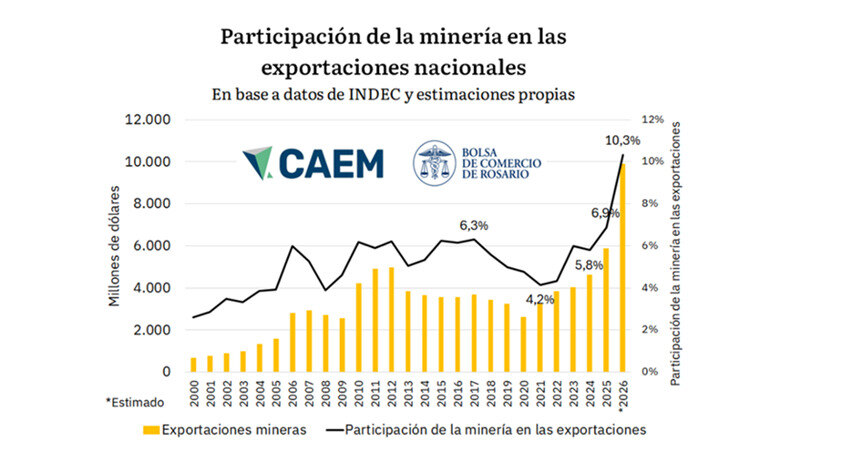 Minería, Exportaciones