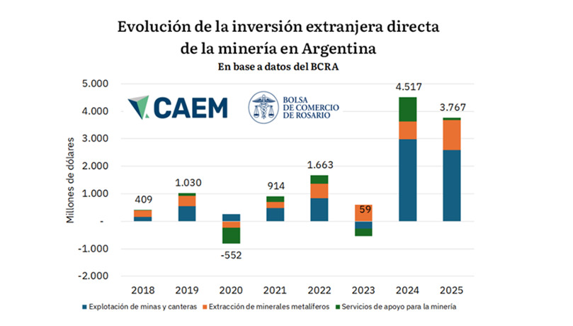Minería, Inversión Extranjera