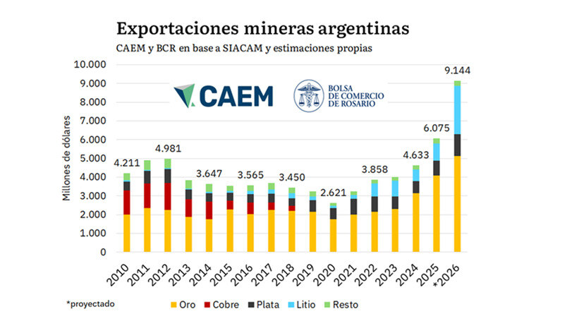 Minería, Exportaciones