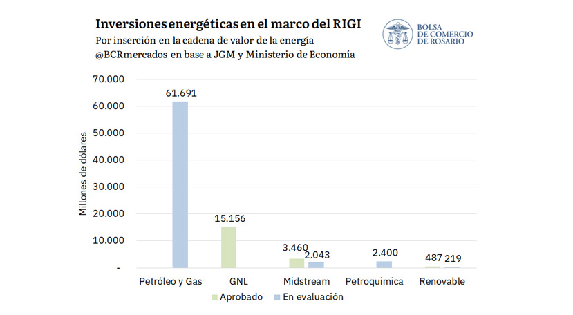RIGI, Energía