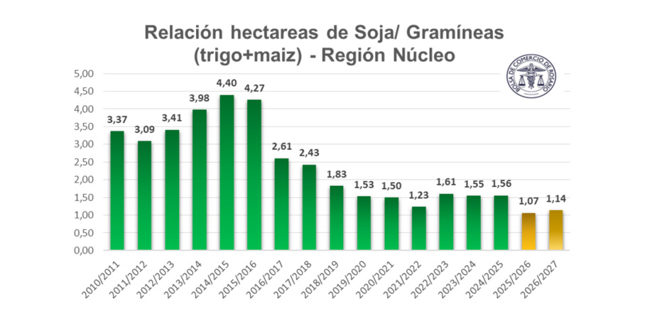 Rotaciones, soja
