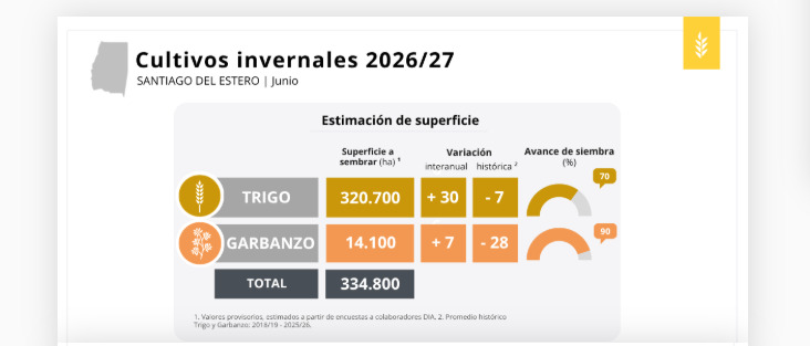 Santiago del Estero, Trigo, Garbanzo