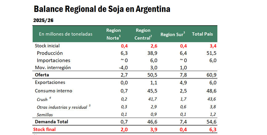 Soja, Balance Regional
