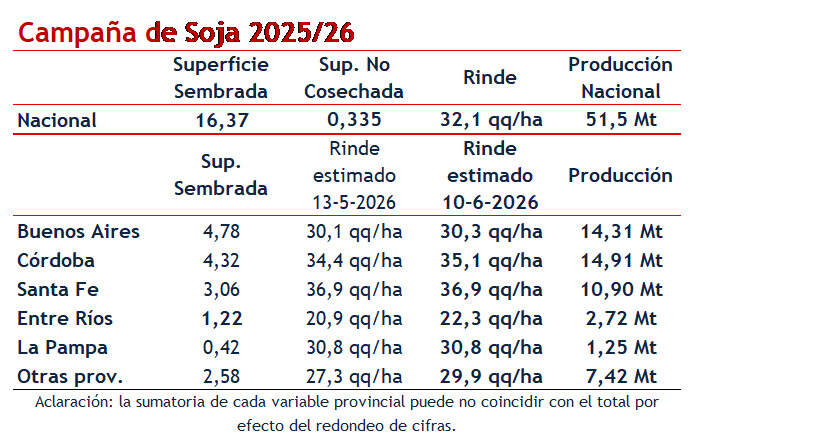 Soja, Campaña 2025/26