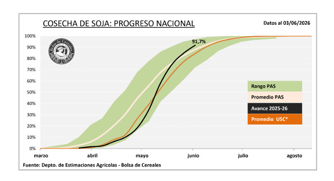 Soja, Cosecha