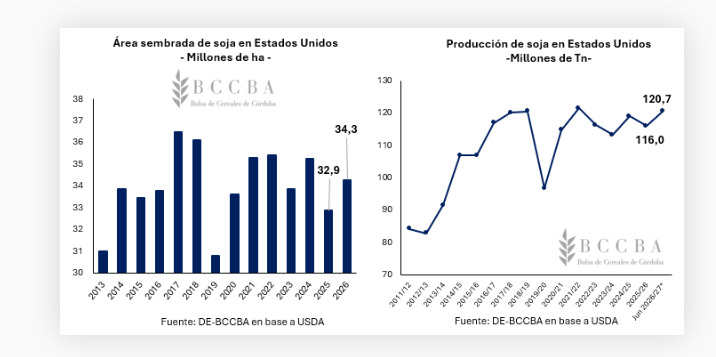 Soja, Estados Unidos
