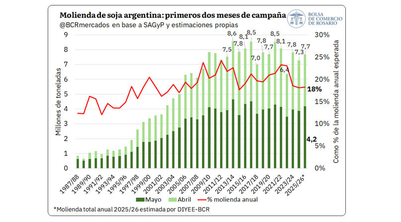 Soja, Molienda