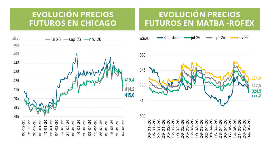 Soja, precios