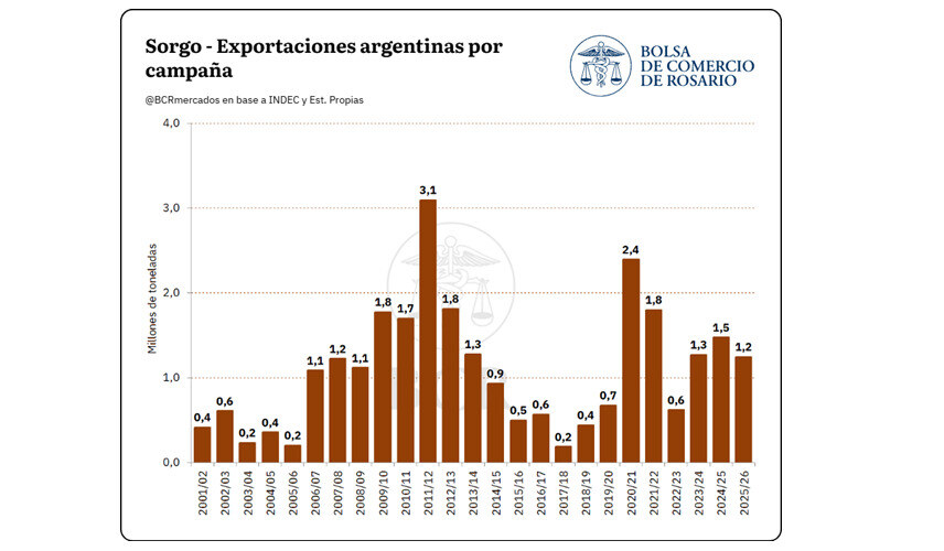 Sorgo, Campaña 2025/26, exportaciones