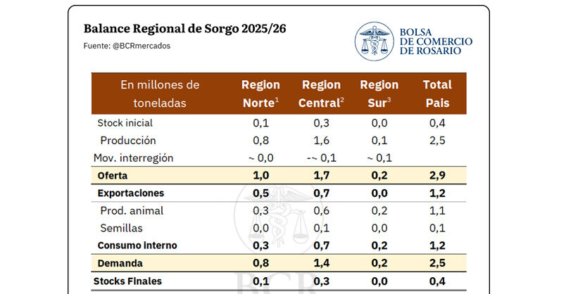 Sorgo, Campaña 2025/26